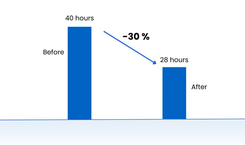 Bar chart showing 30% reduction in meeting hours with before-and-after comparison.